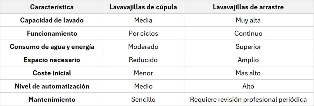 Comparativa: lavavajillas de cúpula vs. lavavajillas de arrastre
